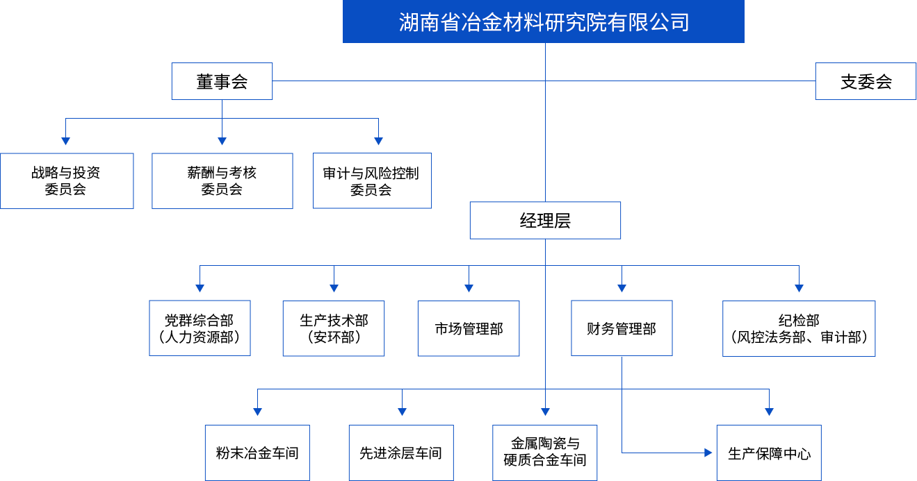 组织架构